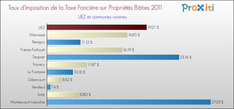 Taux d'imposition de la taxe foncière sur le bati 2011 pour LIEZ et les communes proches Comparaison des taux d'imposition de la taxe foncière sur le bati 2011 pour LIEZ et les communes voisines