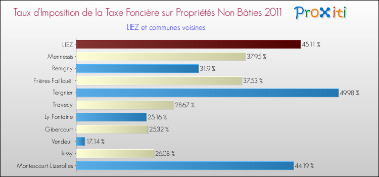 Taux d'imposition de la taxe foncière sur les immeubles et terrains non batis 2011 pour LIEZ et les communes proches Comparaison des taux d'imposition de la taxe foncière sur les immeubles et terrains non batis 2011 pour LIEZ et les communes voisines