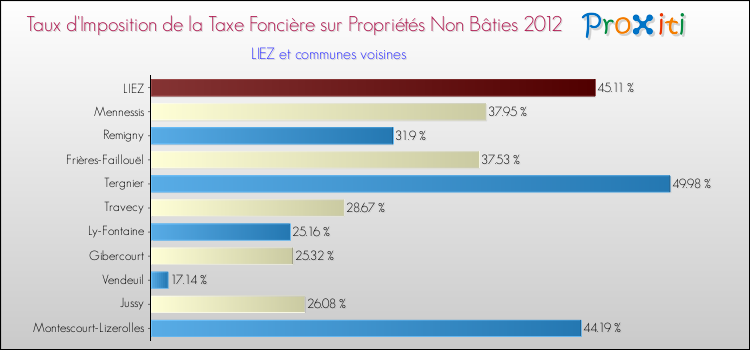 Taux d'imposition de la taxe foncière sur les immeubles et terrains non batis 2012 pour LIEZ et les communes proches Comparaison des taux d'imposition de la taxe foncière sur les immeubles et terrains non batis 2012 pour LIEZ et les communes voisines