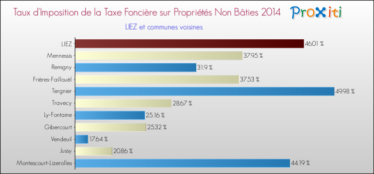 Taux d'imposition de la taxe foncière sur les immeubles et terrains non batis 2014 pour LIEZ et les communes proches Comparaison des taux d'imposition de la taxe foncière sur les immeubles et terrains non batis 2014 pour LIEZ et les communes voisines