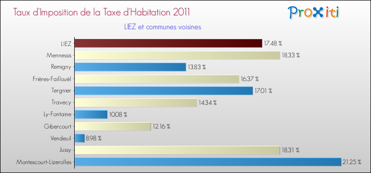Taux d'imposition de la taxe d'habitation 2011 pour LIEZ et les communes proches Comparaison des taux d'imposition de la taxe d'habitation 2011 pour LIEZ et les communes voisines