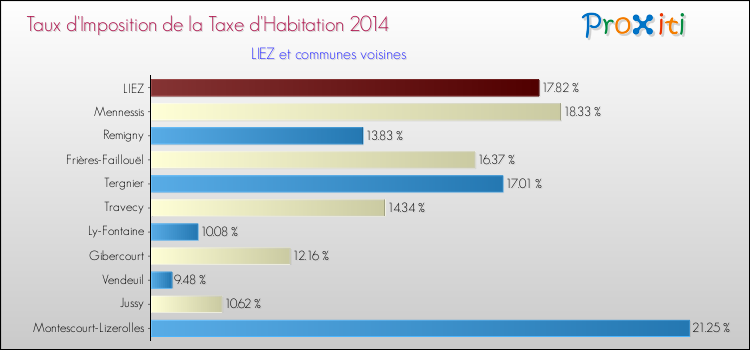 Taux d'imposition de la taxe d'habitation 2014 pour LIEZ et les communes proches Comparaison des taux d'imposition de la taxe d'habitation 2014 pour LIEZ et les communes voisines