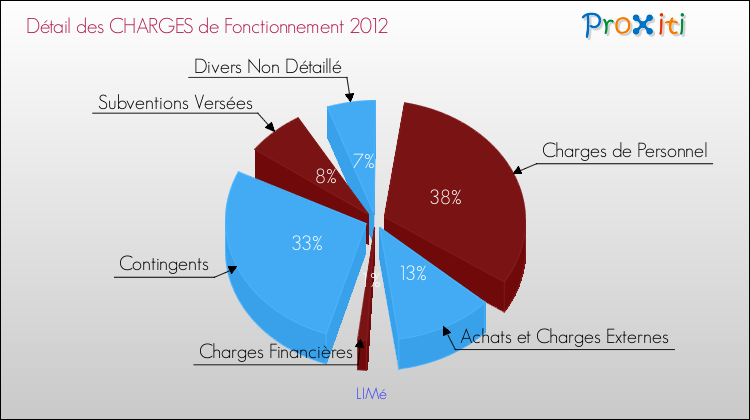 Décomposition des Charges de Fonctionnement 2012 de la commune de LIMé Charges de Fonctionnement 2012 pour la commune de LIMé