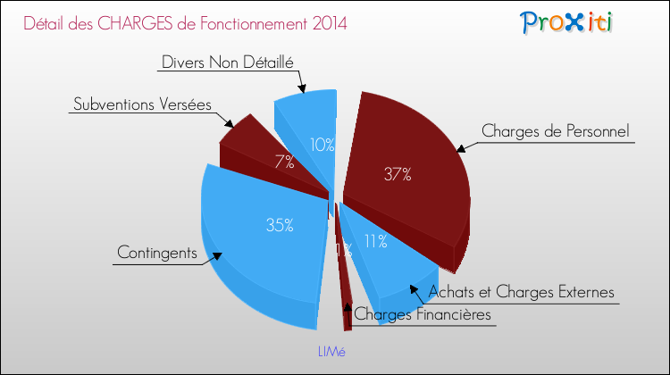 Décomposition des Charges de Fonctionnement 2014 de la commune de LIMé Charges de Fonctionnement 2014 pour la commune de LIMé