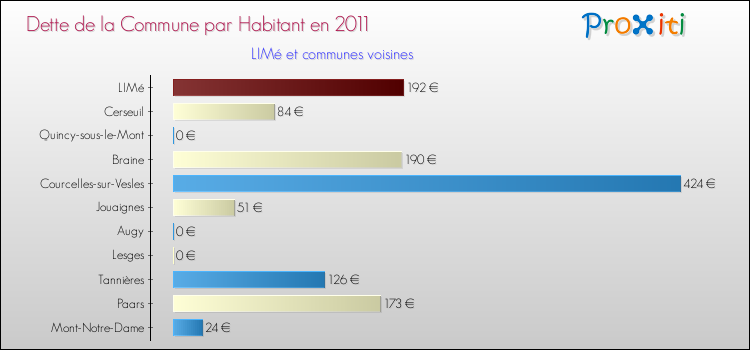 Dette par habitant de la commune en 2011 pour LIMé et les communes proches Comparaison de la dette par habitant de la commune en 2011 pour LIMé et les communes voisines