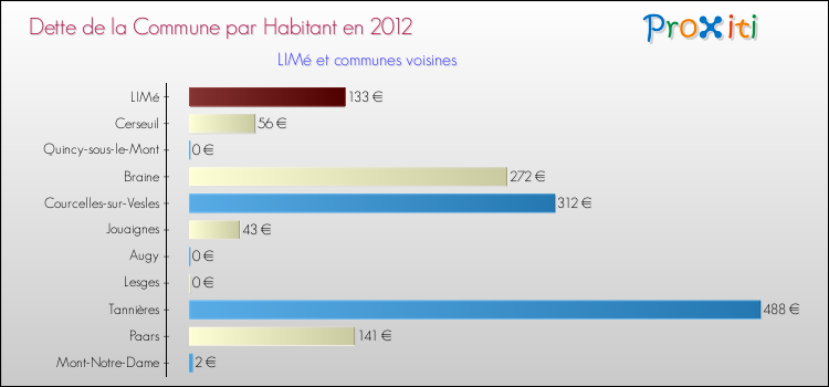 Dette par habitant de la commune en 2012 pour LIMé et les communes proches Comparaison de la dette par habitant de la commune en 2012 pour LIMé et les communes voisines