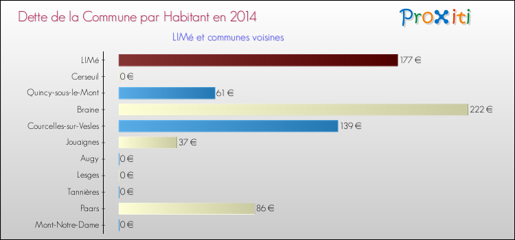 Dette par habitant de la commune en 2014 pour LIMé et les communes proches Comparaison de la dette par habitant de la commune en 2014 pour LIMé et les communes voisines
