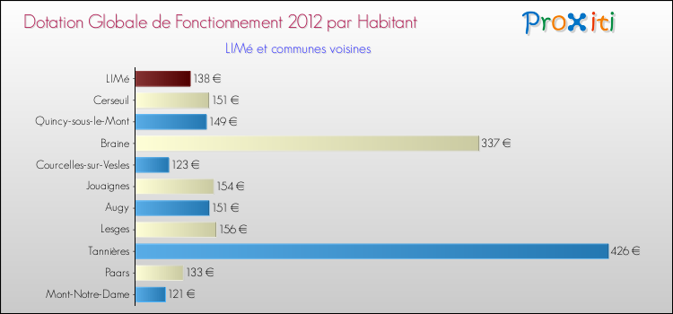 Montant des dotations globales de fonctionnement DGF par Habitant pour LIMé et les communes proches Comparaison des des dotations globales de fonctionnement DGF par habitant pour LIMé et les communes voisines