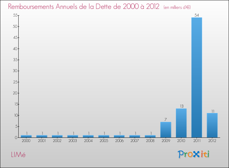 Evolution de l'annuité de la dette pour la commune de LIMé de 2000 à 2012 Annuités de la dette pour LIMé de 2000 à 2012