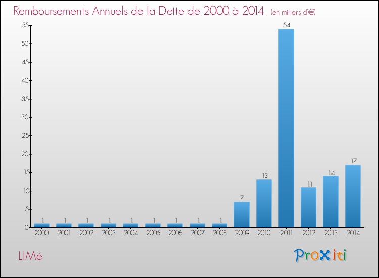 Evolution de l'annuité de la dette pour la commune de LIMé de 2000 à 2014 Annuités de la dette pour LIMé de 2000 à 2014