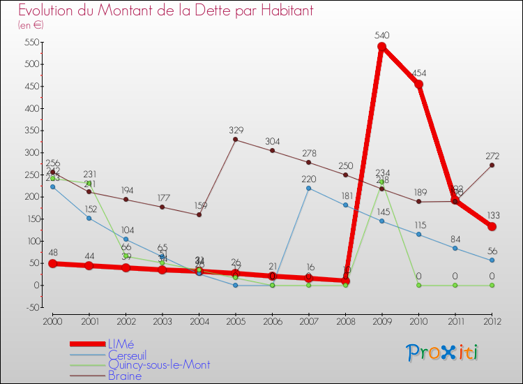 Evolution de la dette par habitant pour la commune de LIMé et les communes proches de 2000 à 2012 Comparaison de la dette par habitant pour LIMé et les communes voisines de 2000 à 2012