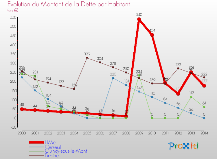 Evolution de la dette par habitant pour la commune de LIMé et les communes proches de 2000 à 2014 Comparaison de la dette par habitant pour LIMé et les communes voisines de 2000 à 2014
