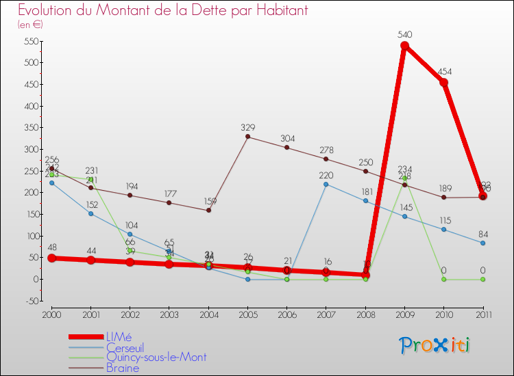 Evolution de la dette par habitant pour la commune de LIMé et les communes proches Comparaison de la dette par habitant pour LIMé et les communes voisines