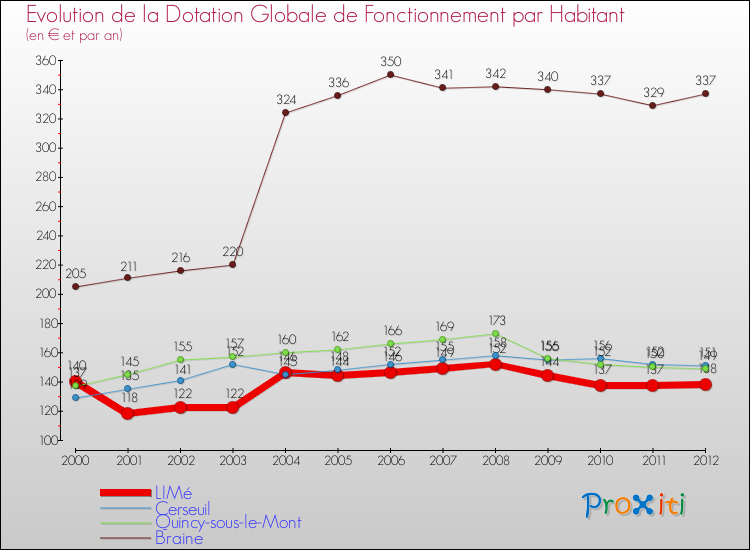 Evolution et montant de la dotation globale de fonctionnement par Habitant pour LIMé et les communes proches Comparaison des dotations globales de fonctionnement par habitant pour LIMé et les communes voisines