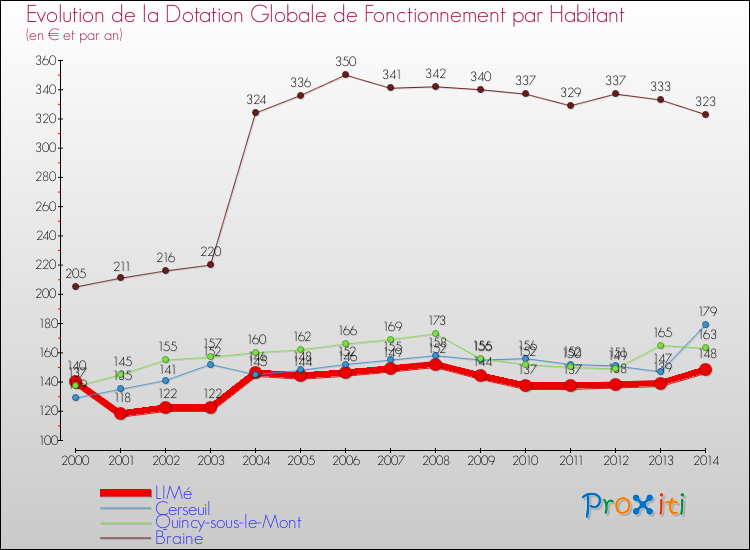 Evolution et montant de la dotation globale de fonctionnement par Habitant pour LIMé et les communes proches de 2000 à 2014. Comparaison des dotations globales de fonctionnement par habitant pour LIMé et les communes voisines de 2000 à 2014.