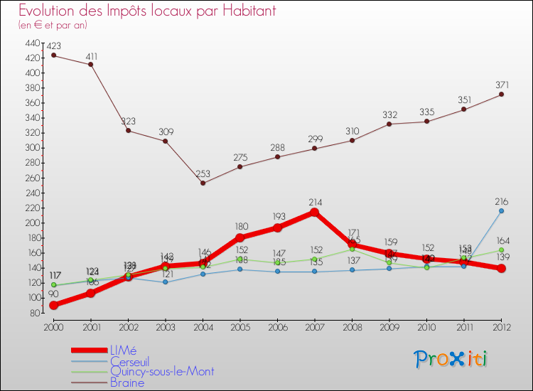 Evolution et montant des impôts locaux par Habitant pour LIMé et les communes proches Comparaison des impôts locaux par habitant pour LIMé et les communes voisines