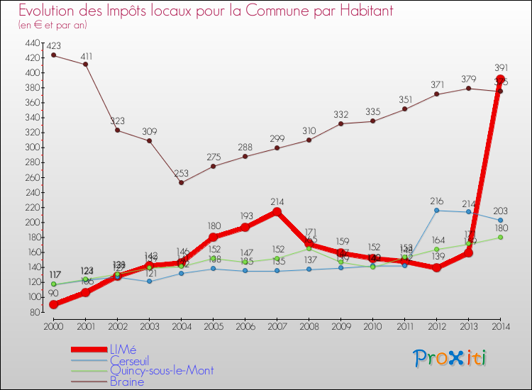 Evolution et montant des impôts locaux par Habitant pour LIMé et les communes proches de 2000 à 2014 Comparaison des impôts locaux par habitant pour LIMé et les communes voisines de 2000 à 2014