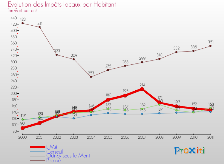 Evolution et montant des impôts locaux par Habitant pour LIMé et les communes proches Comparaison des impôts locaux par habitant pour LIMé et les communes voisines