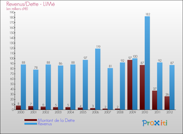 Evolution comparée de la dette et des revenus pour la commune de LIMé de 2000 à 2012 Comparaison de la dette et des revenus pour LIMé de 2000 à 2012