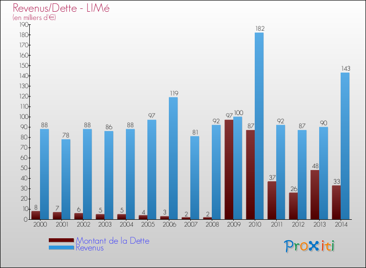 Evolution comparée de la dette et des revenus pour la commune de LIMé de 2000 à 2014 Comparaison de la dette et des revenus pour LIMé de 2000 à 2014