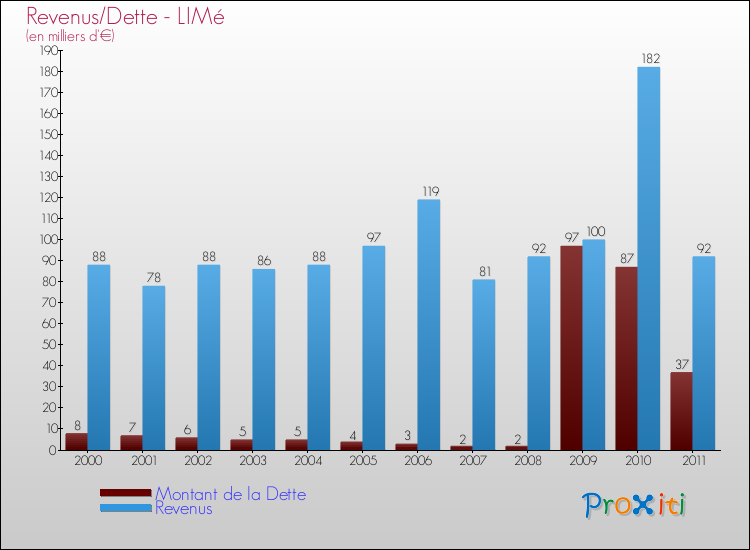 Evolution comparée de la dette et des revenus pour la commune de LIMé de 2000 à 2011 Comparaison de la dette et des revenus pour LIMé de 2000 à 2011