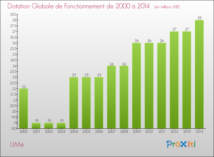 Evolution du montant de la Dotation Globale de Fonctionnement pour la commune de LIMé de 2000 à 2014 Evolution du montant de la Dotation Globale de Fonctionnement pour LIMé de 2000 à 2014