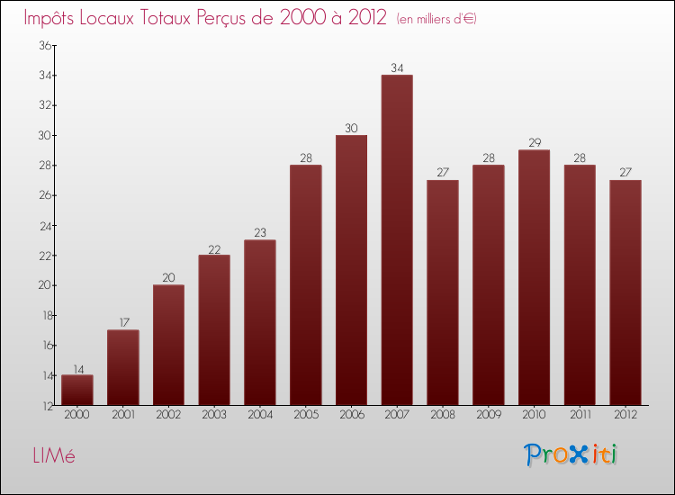 Evolution des Impôts Locaux pour la commune de LIMé de 2000 à 2012 Evolution des Impôts Locaux pour LIMé de 2000 à 2012