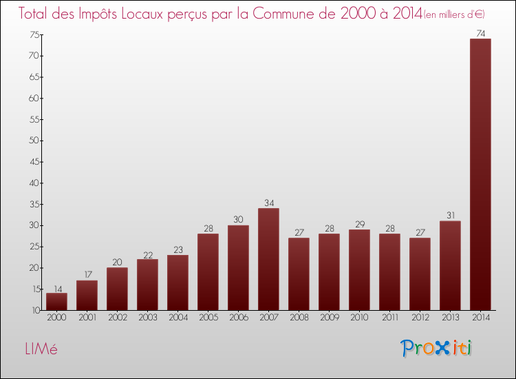 Evolution des Impôts Locaux pour la commune de LIMé de 2000 à 2014 Evolution des Impôts Locaux pour LIMé de 2000 à 2014