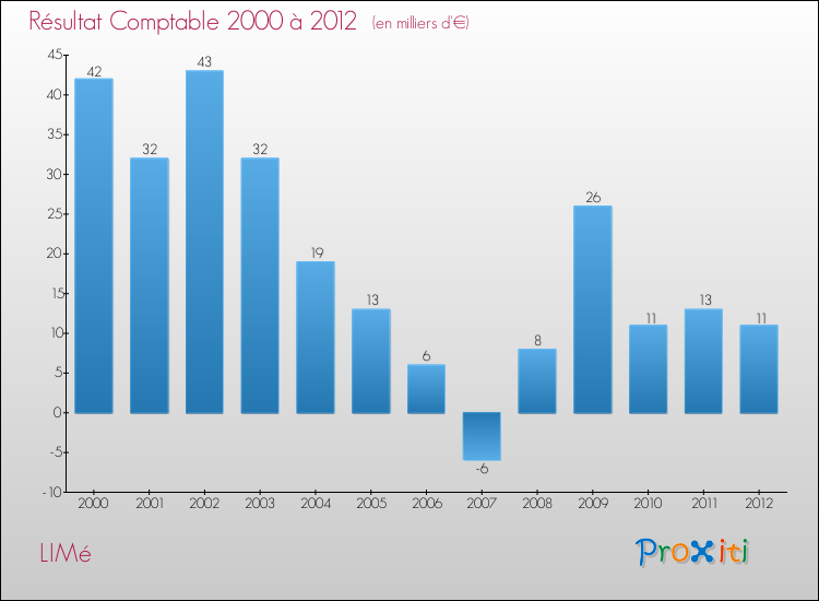 Evolution du résultat comptable pour la commune de LIMé de 2000 à 2012 Evolution du résultat comptable pour LIMé de 2000 à 2012