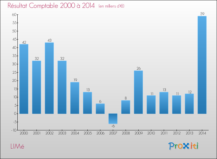 Evolution du résultat comptable pour la commune de LIMé de 2000 à 2014 Evolution du résultat comptable pour LIMé de 2000 à 2014