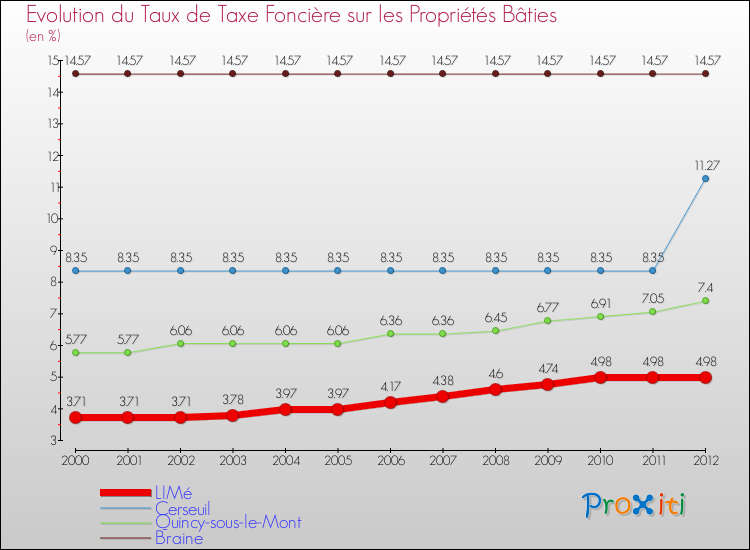 Evolution du taux de la taxe foncière sur le bati pour LIMé et les communes proches de 2000 à 2012 Comparaison des taux de taxe foncière sur le bati pour LIMé et les communes voisines de 2000 à 2012