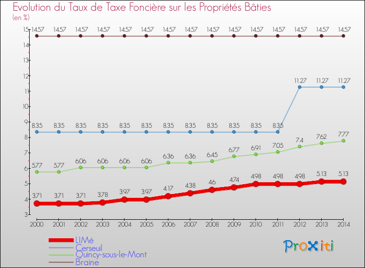 Evolution du taux de la taxe foncière sur le bati pour LIMé et les communes proches de 2000 à 2014 Comparaison des taux de taxe foncière sur le bati pour LIMé et les communes voisines de 2000 à 2014