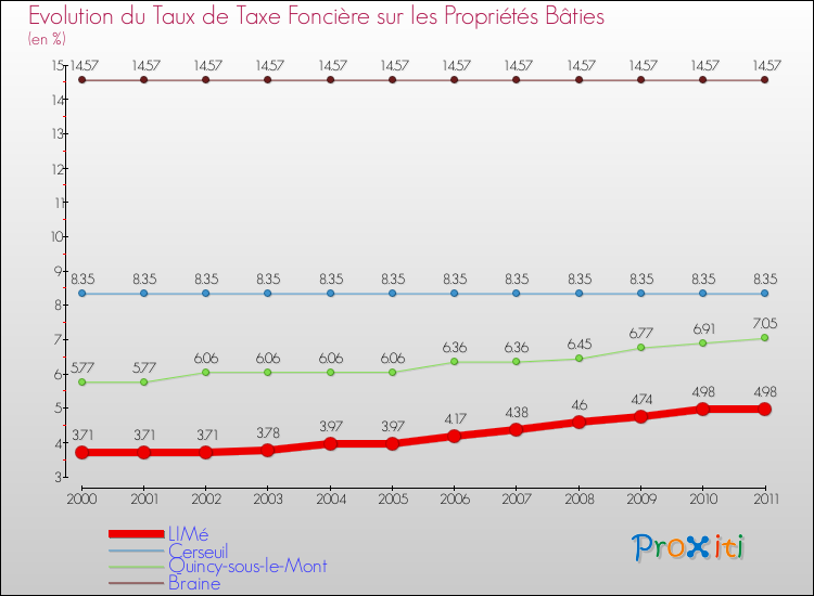 Evolution du taux de la taxe foncière sur le bati pour LIMé et les communes proches Comparaison des taux de taxe foncière sur le bati pour LIMé et les communes voisines