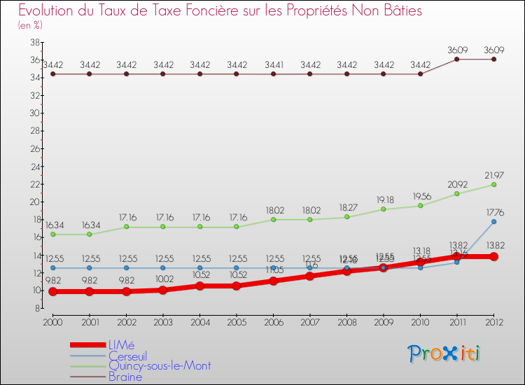 Evolution du taux de la taxe foncière sur les immeubles et terrains non batis pour LIMé et les communes proches de 2000 à 2012 Comparaison des taux de la taxe foncière sur les immeubles et terrains non batis pour LIMé et les communes voisines de 2000 à 2012