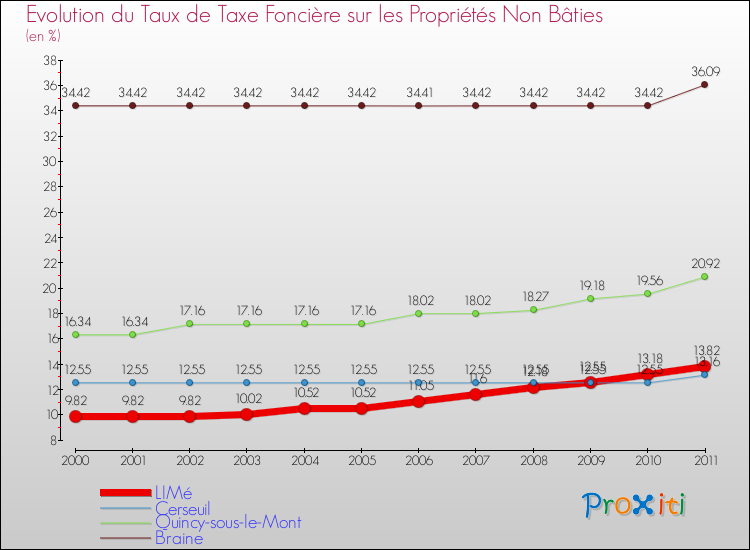 Evolution du taux de la taxe foncière sur les immeubles et terrains non batis pour LIMé et les communes proches Comparaison des taux de la taxe foncière sur les immeubles et terrains non batis pour LIMé et les communes voisines