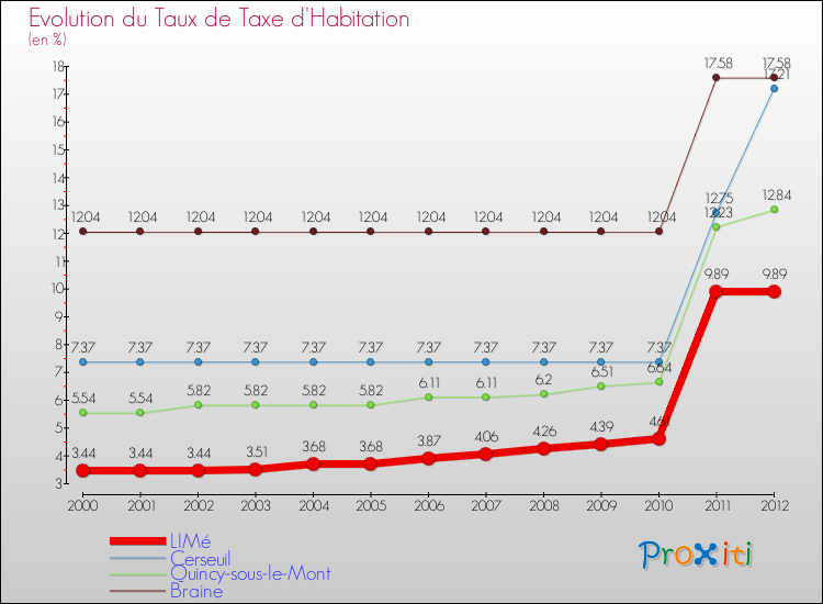 Evolution du taux de la taxe d'habitation pour LIMé et les communes proches Comparaison des taux de la taxe d'habitation pour LIMé et les communes voisines