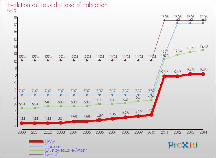 Evolution du taux de la taxe d'habitation pour LIMé et les communes proches de 2000 à 2014 Comparaison des taux de la taxe d'habitation pour LIMé et les communes voisines de 2000 à 2014