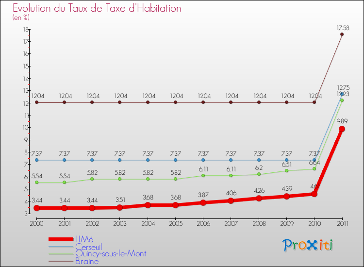 Evolution du taux de la taxe d'habitation pour LIMé et les communes proches Comparaison des taux de la taxe d'habitation pour LIMé et les communes voisines