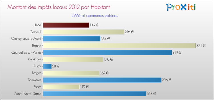 Montant des impôts locaux par Habitant pour LIMé et les communes proches Comparaison des impôts locaux par habitant pour LIMé et les communes voisines