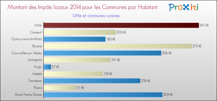 Montant des impôts locaux par Habitant pour LIMé et les communes proches en 2014 Comparaison des impôts locaux par habitant pour LIMé et les communes voisines en 2014