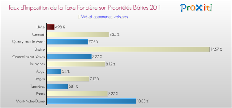 Taux d'imposition de la taxe foncière sur le bati 2011 pour LIMé et les communes proches Comparaison des taux d'imposition de la taxe foncière sur le bati 2011 pour LIMé et les communes voisines