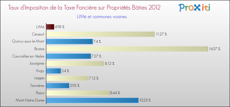 Taux d'imposition de la taxe foncière sur le bati 2012 pour LIMé et les communes proches Comparaison des taux d'imposition de la taxe foncière sur le bati 2012 pour LIMé et les communes voisines