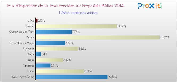 Taux d'imposition de la taxe foncière sur le bati 2014 pour LIMé et les communes proches Comparaison des taux d'imposition de la taxe foncière sur le bati 2014 pour LIMé et les communes voisines