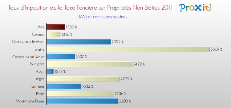 Taux d'imposition de la taxe foncière sur les immeubles et terrains non batis 2011 pour LIMé et les communes proches Comparaison des taux d'imposition de la taxe foncière sur les immeubles et terrains non batis 2011 pour LIMé et les communes voisines