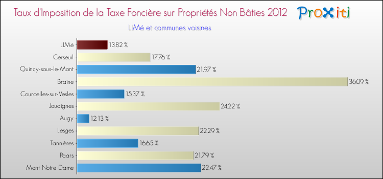 Taux d'imposition de la taxe foncière sur les immeubles et terrains non batis 2012 pour LIMé et les communes proches Comparaison des taux d'imposition de la taxe foncière sur les immeubles et terrains non batis 2012 pour LIMé et les communes voisines