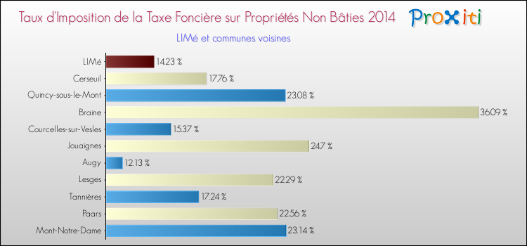 Taux d'imposition de la taxe foncière sur les immeubles et terrains non batis 2014 pour LIMé et les communes proches Comparaison des taux d'imposition de la taxe foncière sur les immeubles et terrains non batis 2014 pour LIMé et les communes voisines