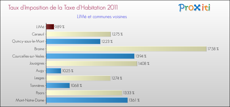 Taux d'imposition de la taxe d'habitation 2011 pour LIMé et les communes proches Comparaison des taux d'imposition de la taxe d'habitation 2011 pour LIMé et les communes voisines