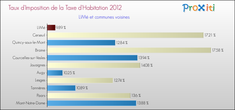 Taux d'imposition de la taxe d'habitation 2012 pour LIMé et les communes proches Comparaison des taux d'imposition de la taxe d'habitation 2012 pour LIMé et les communes voisines