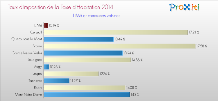 Taux d'imposition de la taxe d'habitation 2014 pour LIMé et les communes proches Comparaison des taux d'imposition de la taxe d'habitation 2014 pour LIMé et les communes voisines
