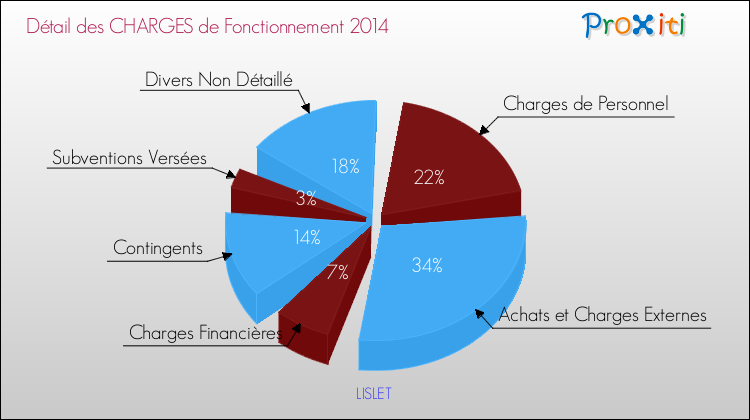 Décomposition des Charges de Fonctionnement 2014 de la commune de LISLET Charges de Fonctionnement 2014 pour la commune de LISLET